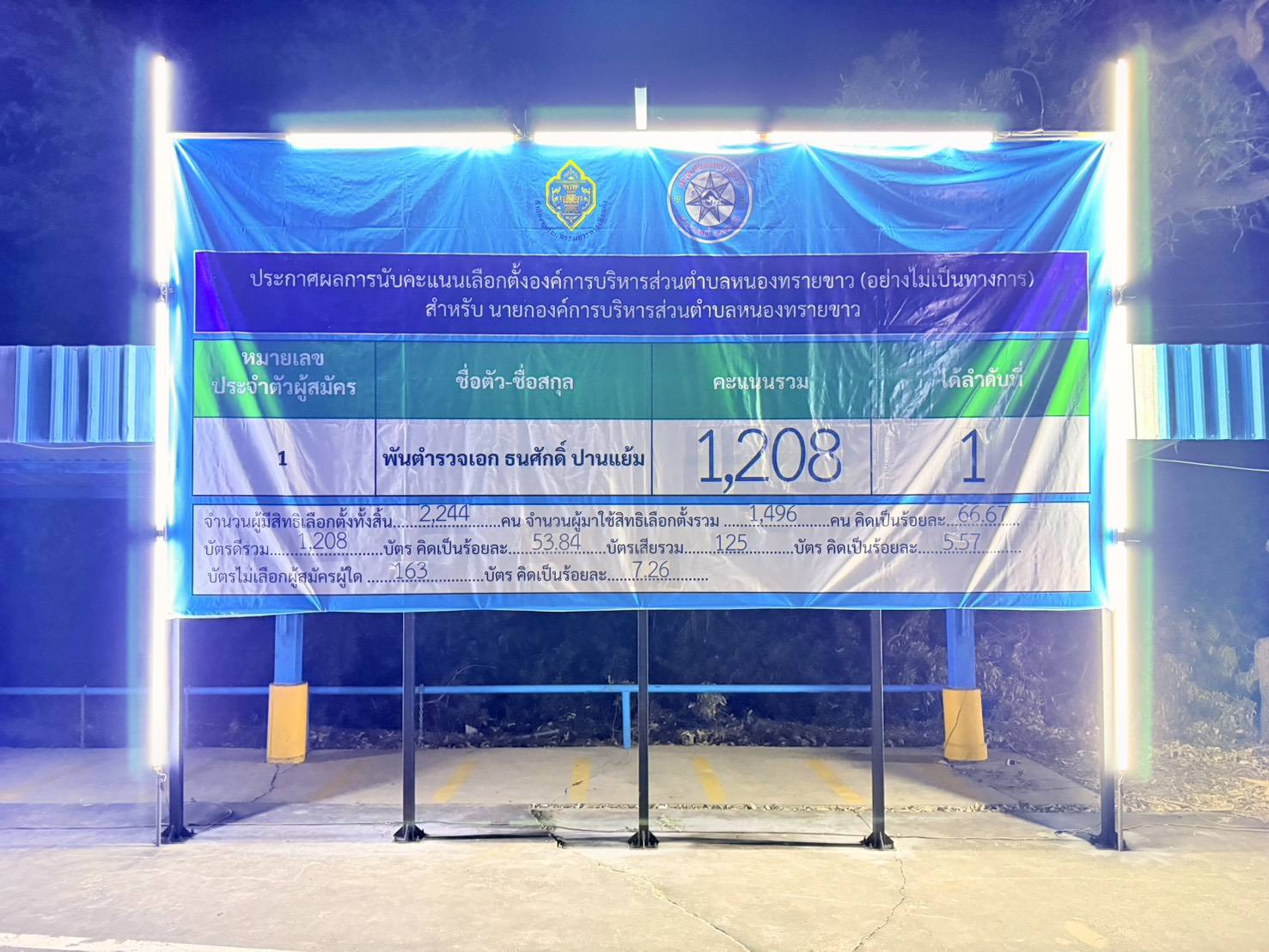 ประชาสัมพันธ์ ผลการเลือกตั้งอย่างไม่เป็นทางการ สมาชิกสภาองค์การบริหารส่วนตำบลหนองทรายขาวและนายกองค์การบริหารส่วนตำบลหนองทรายขาว